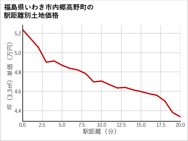 福島県いわき市内郷高野町の徒歩距離別の土地坪単価