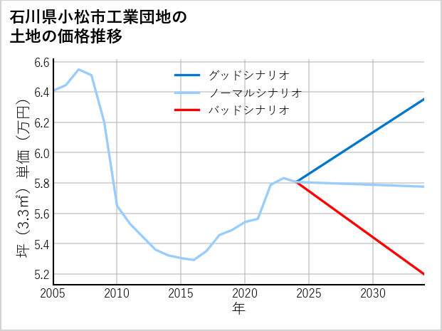 石川県小松市工業団地の土地価格推移