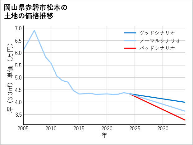 岡山県赤磐市松木の土地価格推移