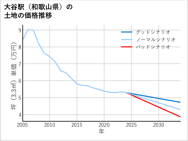 大谷駅（和歌山県）の土地価格推移