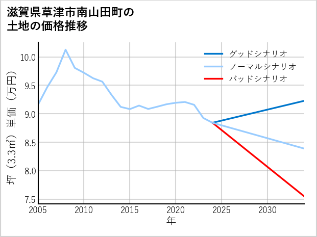 滋賀県草津市南山田町の土地価格推移