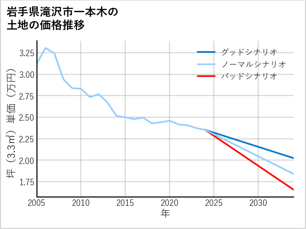 岩手県滝沢市一本木の土地価格推移