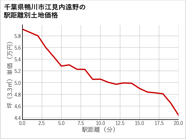 千葉県鴨川市江見内遠野の徒歩距離別の土地坪単価