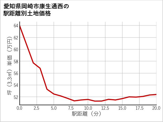 愛知県岡崎市康生通西の徒歩距離別の土地坪単価
