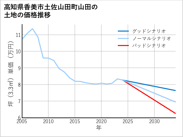 高知県香美市土佐山田町山田の土地価格推移