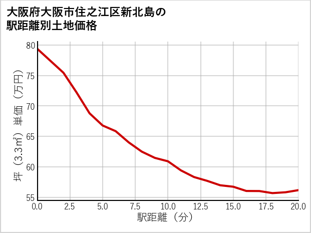 大阪府大阪市住之江区新北島の徒歩距離別の土地坪単価