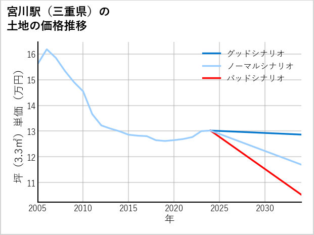 宮川駅（三重県）の土地価格推移