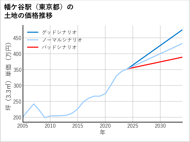 幡ケ谷駅（東京都）の土地価格推移