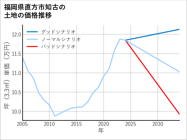福岡県直方市知古の土地価格推移