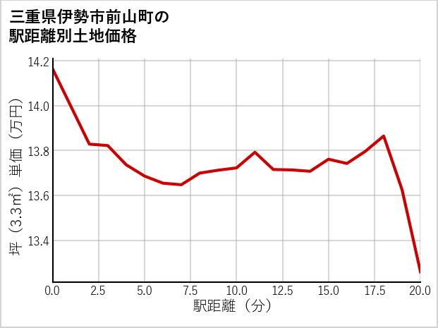三重県伊勢市前山町の徒歩距離別の土地坪単価