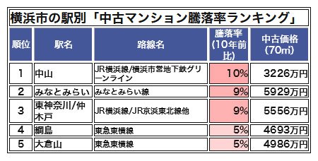横浜市の駅別「中古マンション騰落率ランキング」