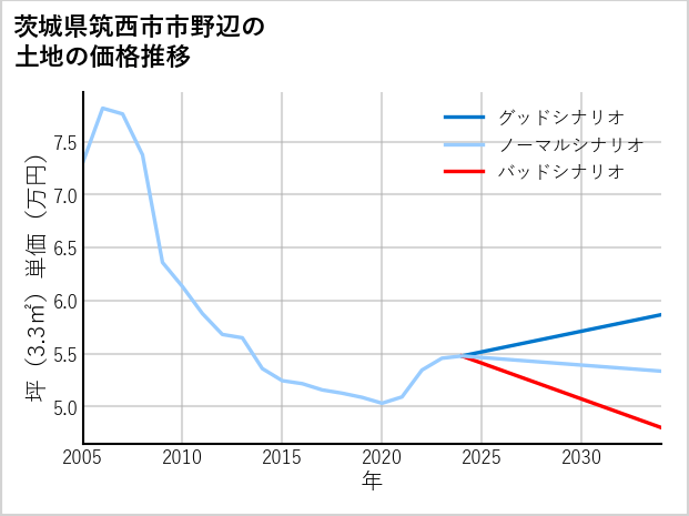 茨城県筑西市市野辺の土地価格推移
