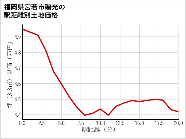 福岡県宮若市磯光の徒歩距離別の土地坪単価