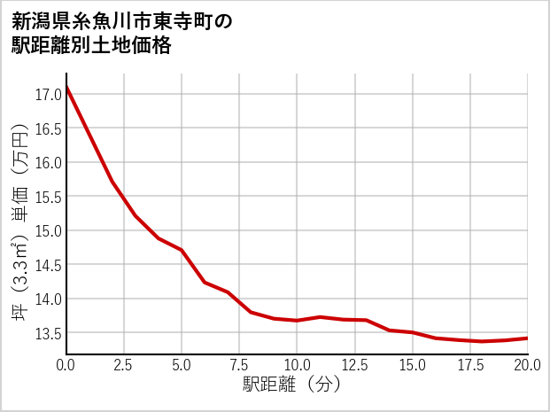 新潟県糸魚川市東寺町の徒歩距離別の土地坪単価