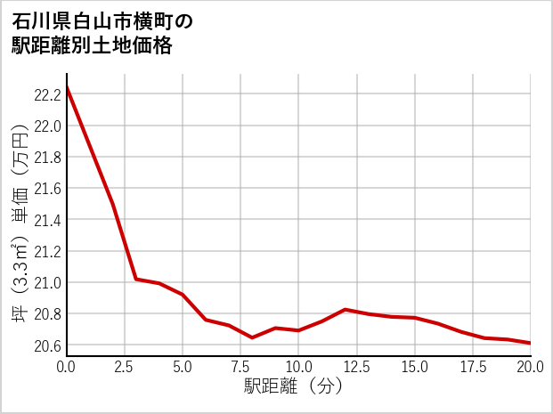 石川県白山市横町の徒歩距離別の土地坪単価