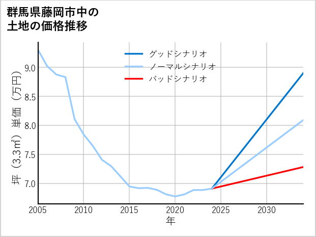群馬県藤岡市中の土地価格推移