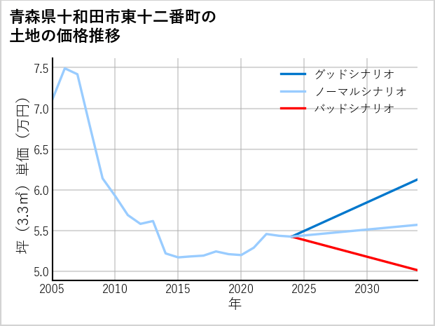青森県十和田市東十二番町の土地価格推移