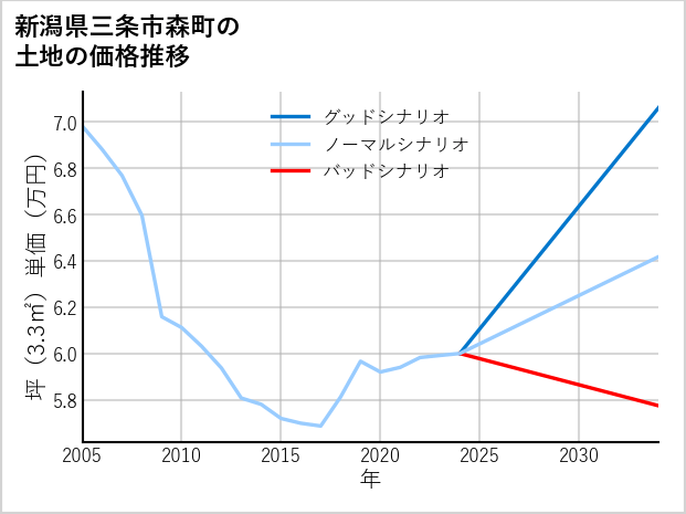 新潟県三条市森町の土地価格推移
