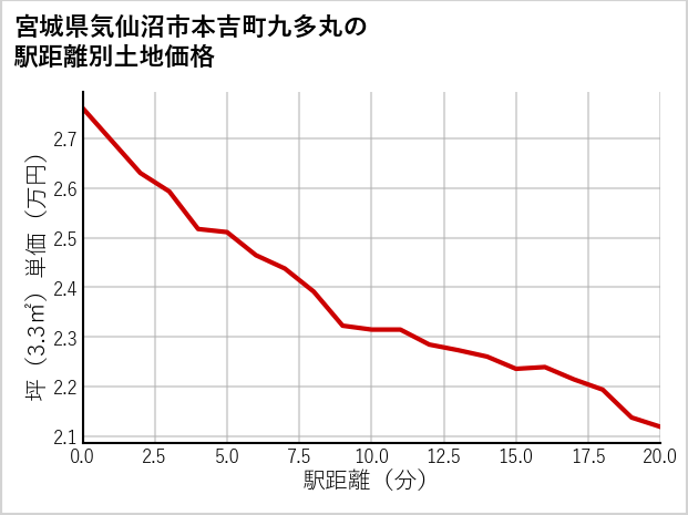 宮城県気仙沼市本吉町九多丸の徒歩距離別の土地坪単価