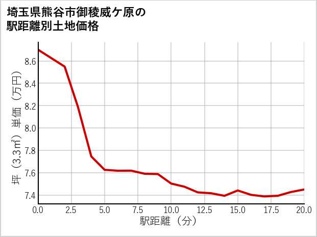 埼玉県熊谷市御稜威ケ原の徒歩距離別の土地坪単価