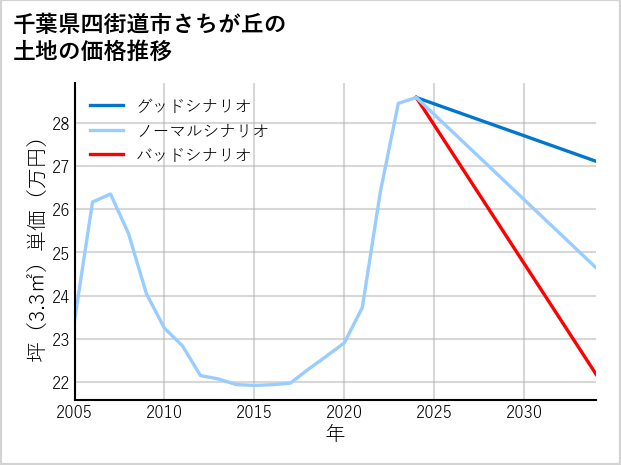 千葉県四街道市さちが丘の土地価格推移