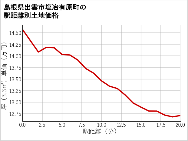 島根県出雲市塩冶有原町の徒歩距離別の土地坪単価