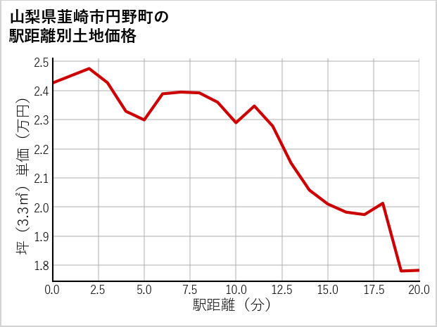 山梨県韮崎市円野町の徒歩距離別の土地坪単価