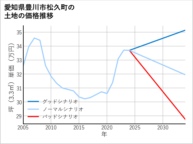 愛知県豊川市松久町の土地価格推移
