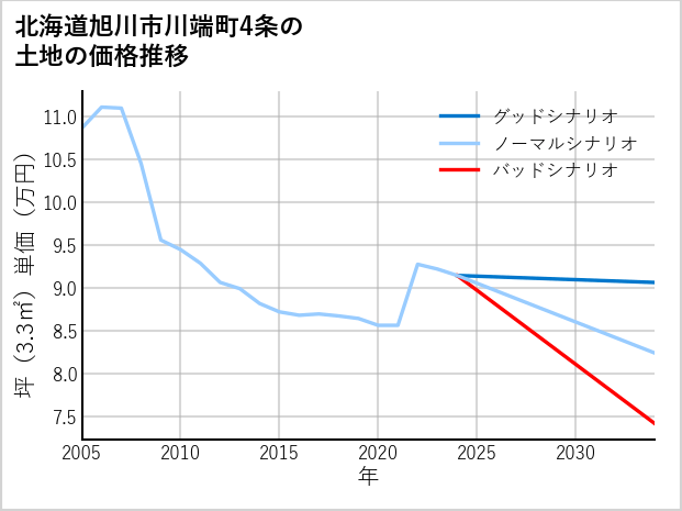 北海道旭川市川端町4条の土地価格推移