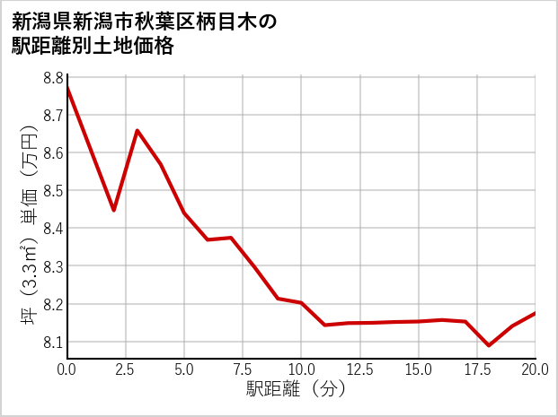新潟県新潟市秋葉区柄目木の土地価格推移