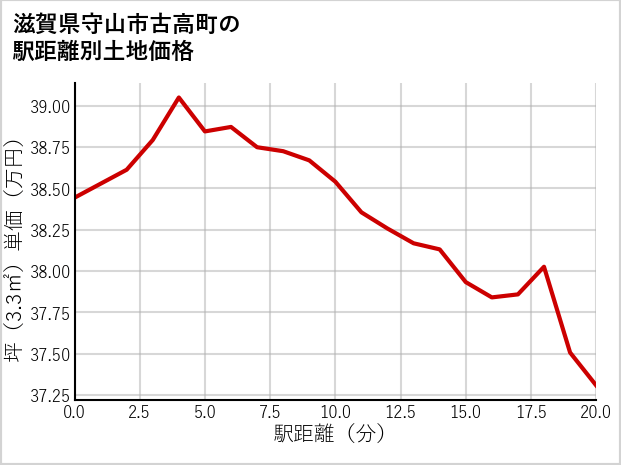 滋賀県守山市古高町の徒歩距離別の土地坪単価