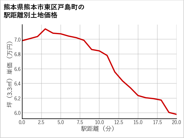 熊本県熊本市東区戸島町の徒歩距離別の土地坪単価