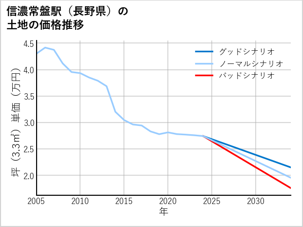 信濃常盤駅（長野県）の土地価格推移