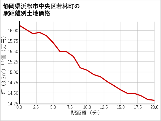 静岡県浜松市中央区若林町の徒歩距離別の土地坪単価