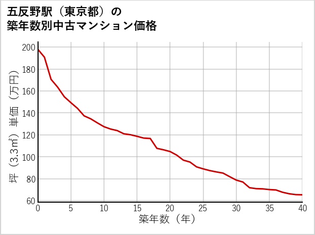 五反野駅（東京都）の築年数別の中古マンション坪単価