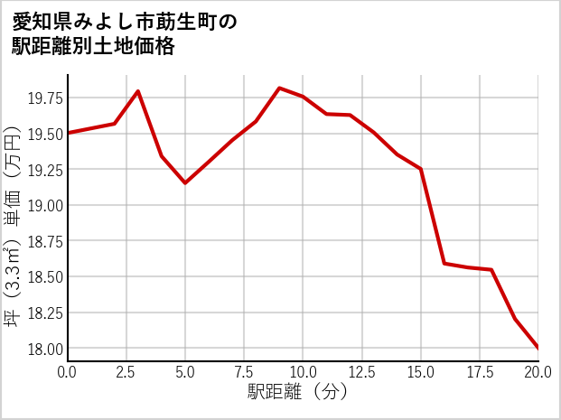 愛知県みよし市莇生町の徒歩距離別の土地坪単価
