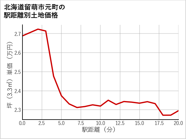 北海道留萌市元町の徒歩距離別の土地坪単価