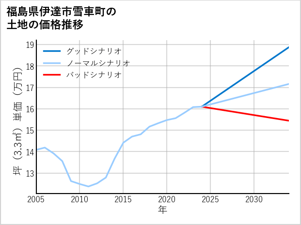福島県伊達市雪車町の土地価格推移