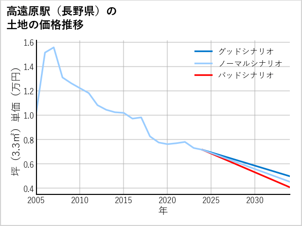 高遠原駅（長野県）の土地価格推移
