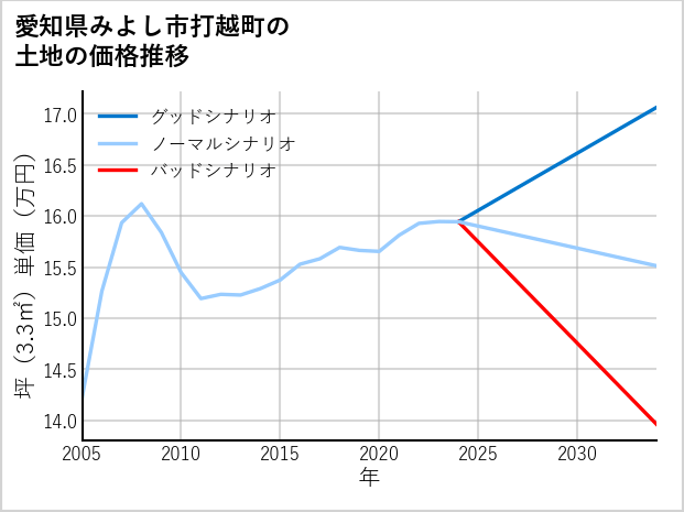 愛知県みよし市打越町の土地価格推移