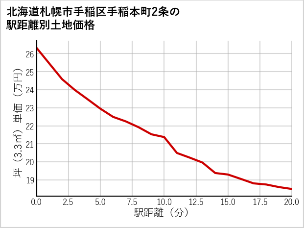 北海道札幌市手稲区手稲本町2条の徒歩距離別の土地坪単価