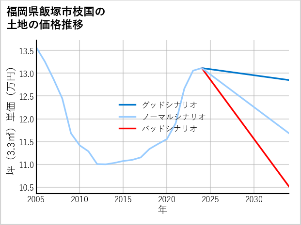 福岡県飯塚市枝国の土地価格推移