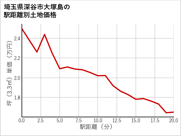 埼玉県深谷市大塚島の徒歩距離別の土地坪単価