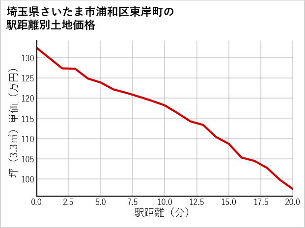 埼玉県さいたま市浦和区東岸町の徒歩距離別の土地坪単価