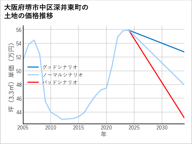 大阪府堺市中区深井東町の土地価格推移