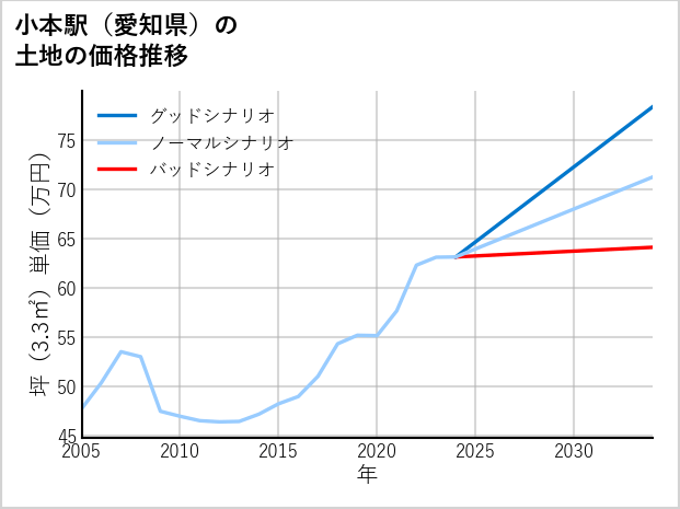 小本駅（愛知県）の土地価格推移