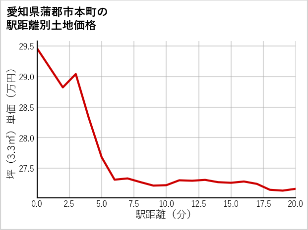 愛知県蒲郡市本町の徒歩距離別の土地坪単価