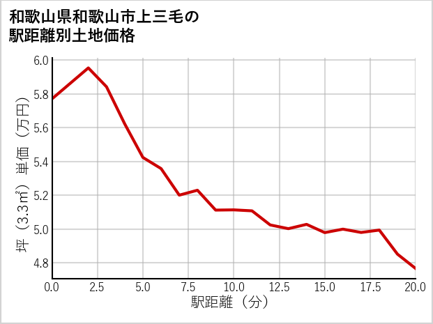 和歌山県和歌山市上三毛の徒歩距離別の土地坪単価