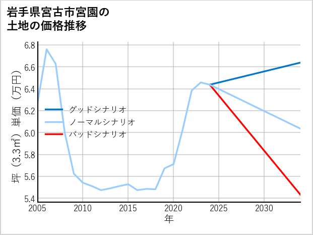 岩手県宮古市宮園の土地価格推移
