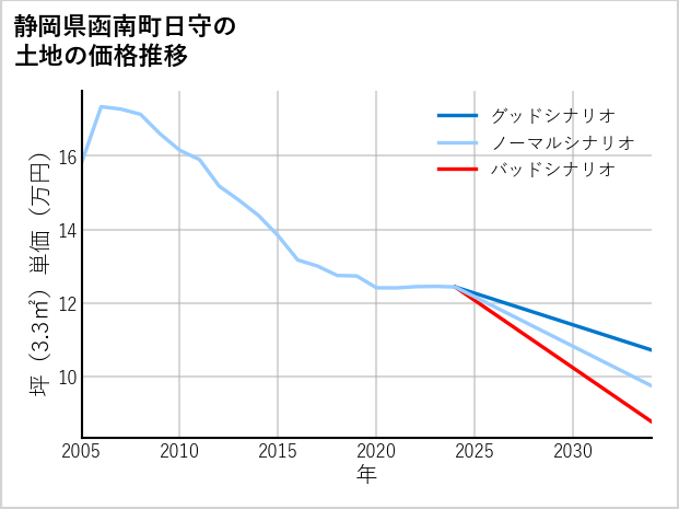 静岡県函南町日守の土地価格推移